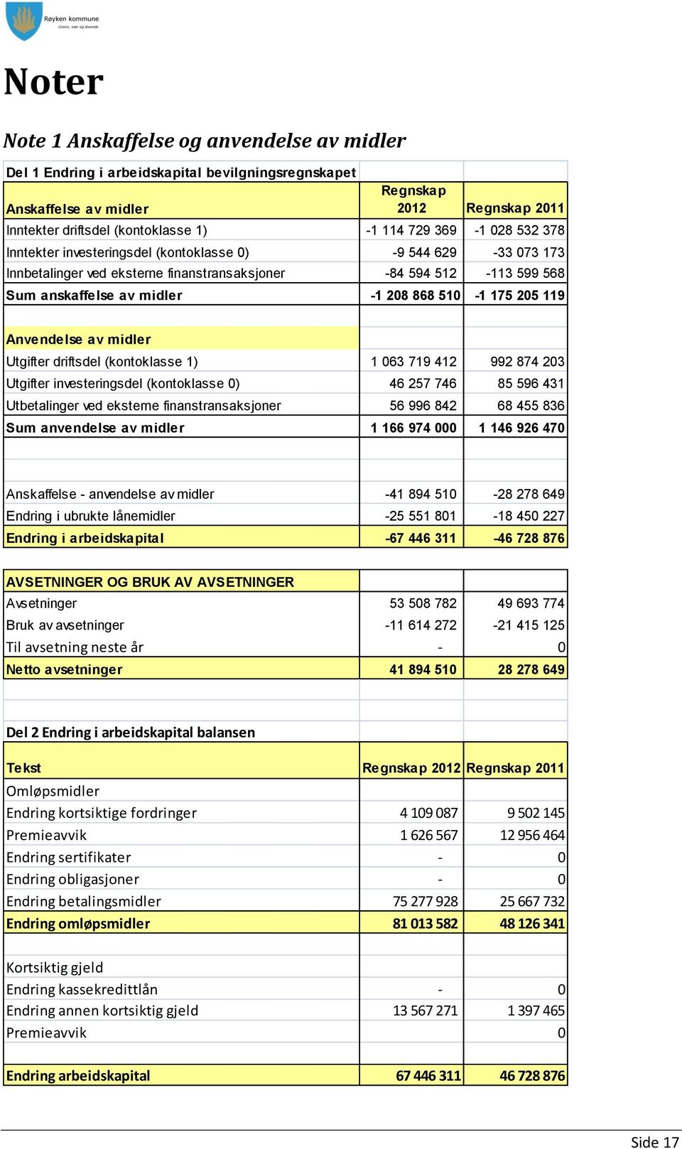 Anvendelse av midler Utgifter driftsdel (kontoklasse 1) 1 063 719 412 992 874 203 Utgifter investeringsdel (kontoklasse 0) 46 257 746 85 596 431 Utbetalinger ved eksterne finanstransaksjoner 56 996