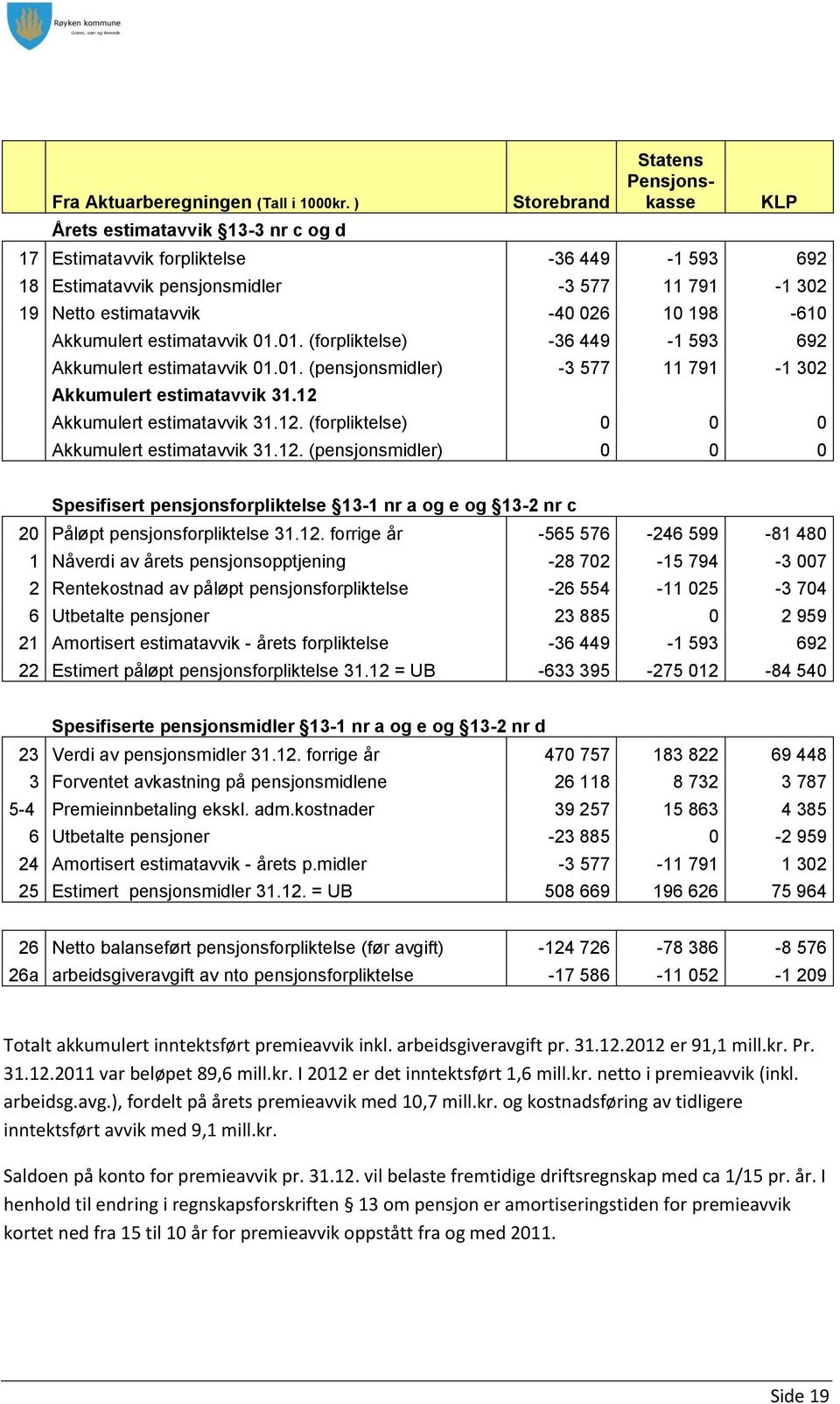 198-610 Akkumulert estimatavvik 01.01. (forpliktelse) -36 449-1 593 692 Akkumulert estimatavvik 01.01. (pensjonsmidler) -3 577 11 791-1 302 Akkumulert estimatavvik 31.12 