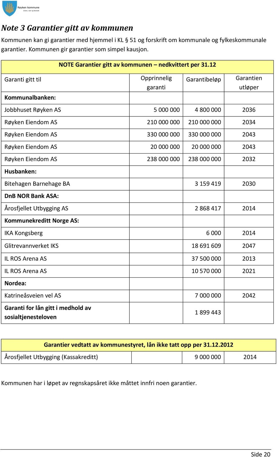 12 innelig garanti Garantibeløp Garantien utløper Jobbhuset Røyken AS 5 000 000 4 800 000 2036 Røyken Eiendom AS 210 000 000 210 000 000 2034 Røyken Eiendom AS 330 000 000 330 000 000 2043 Røyken