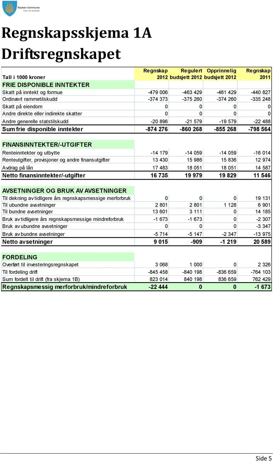 276-860 268-855 268-798 564 FINANSINNTEKTER/-UTGIFTER Renteinntekter og utbytte -14 179-14 059-14 059-16 014 Renteutgifter, provisjoner og andre finansutgifter 13 430 15 986 15 836 12 974 Avdrag på