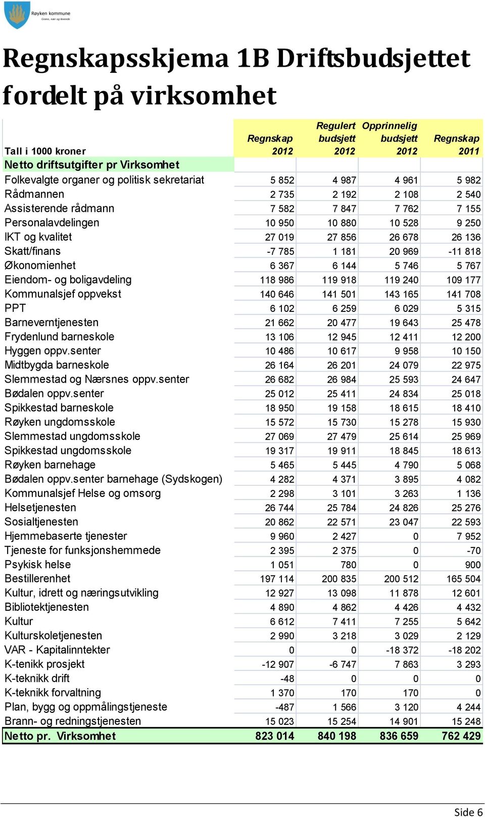 20 969-11 818 Økonomienhet 6 367 6 144 5 746 5 767 Eiendom- og boligavdeling 118 986 119 918 119 240 109 177 Kommunalsjef oppvekst 140 646 141 501 143 165 141 708 PPT 6 102 6 259 6 029 5 315