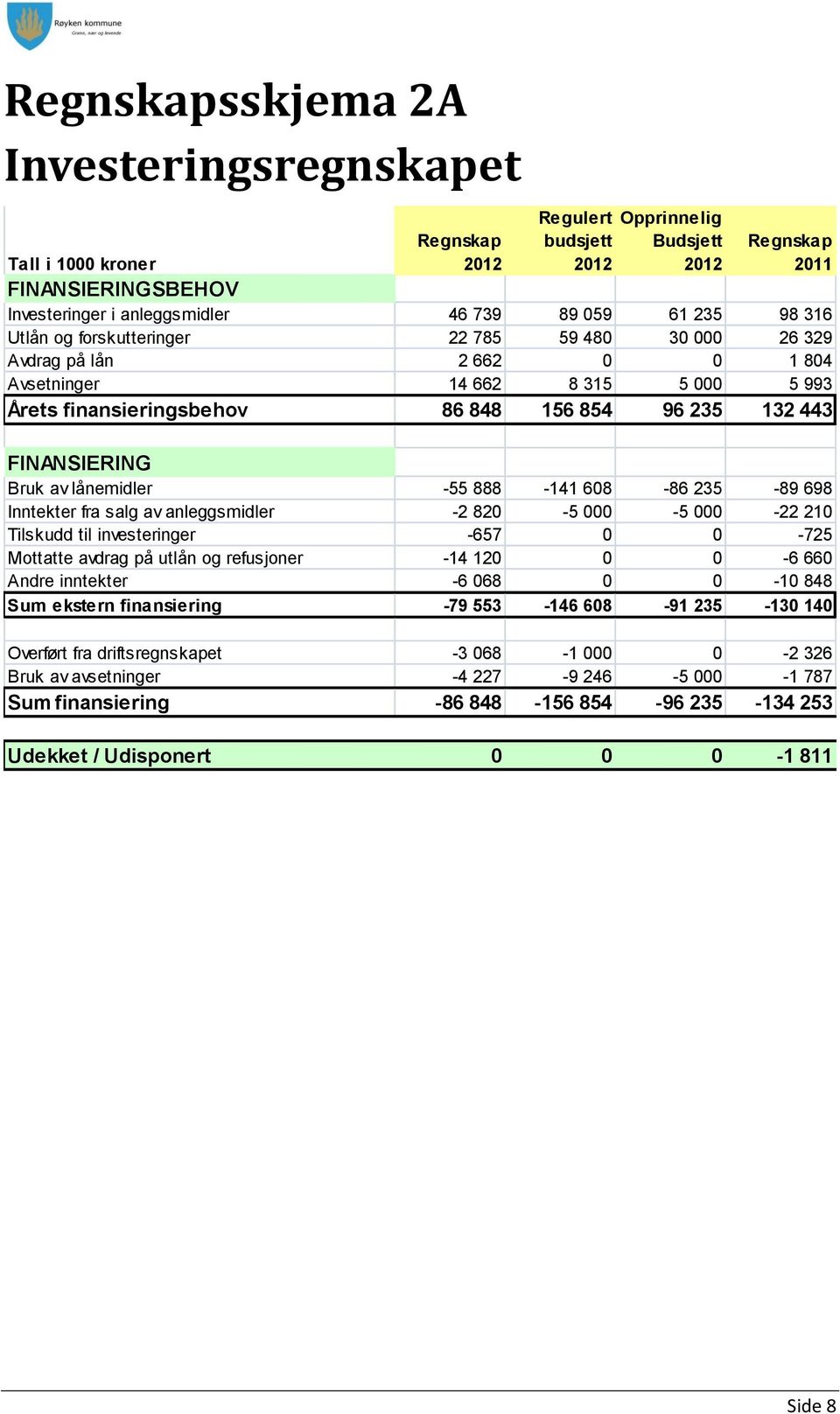 -55 888-141 608-86 235-89 698 Inntekter fra salg av anleggsmidler -2 820-5 000-5 000-22 210 Tilskudd til investeringer -657 0 0-725 Mottatte avdrag på utlån og refusjoner -14 120 0 0-6 660 Andre