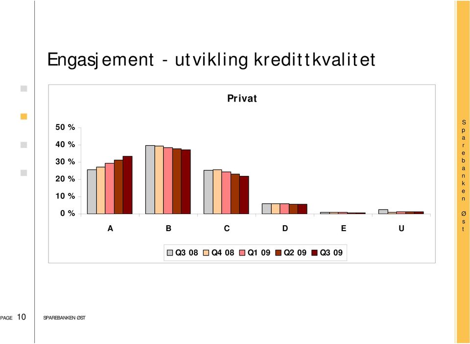 0 % A B C D E U Q3 08 Q4