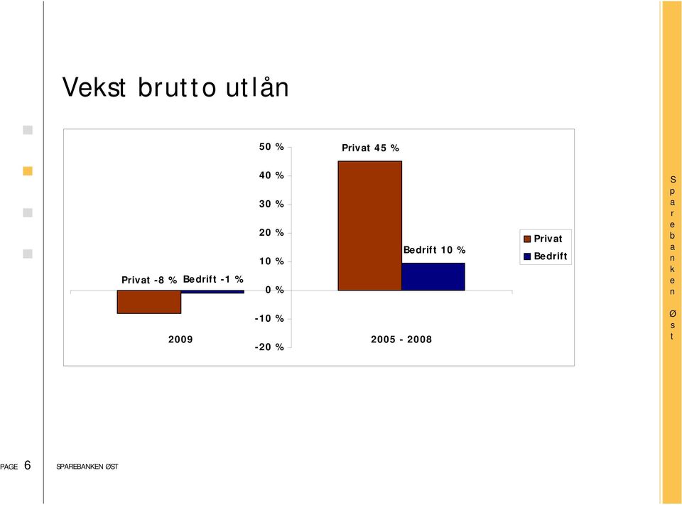 % 0 % Bdif 10 % Piv Bdif -10