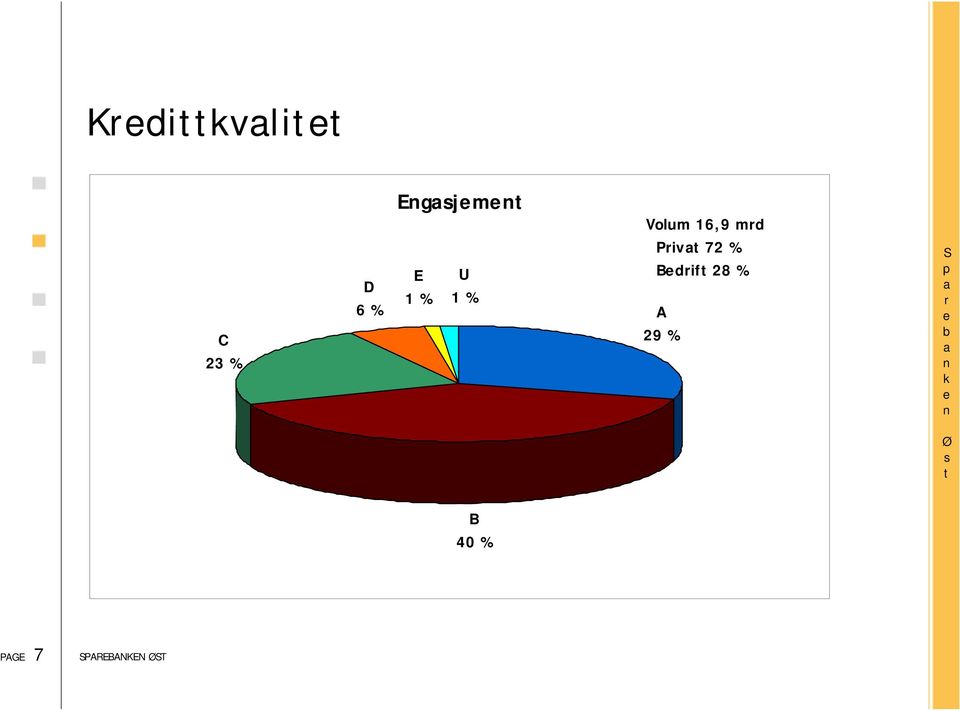 U 1 % Piv 72 % Bdif 28