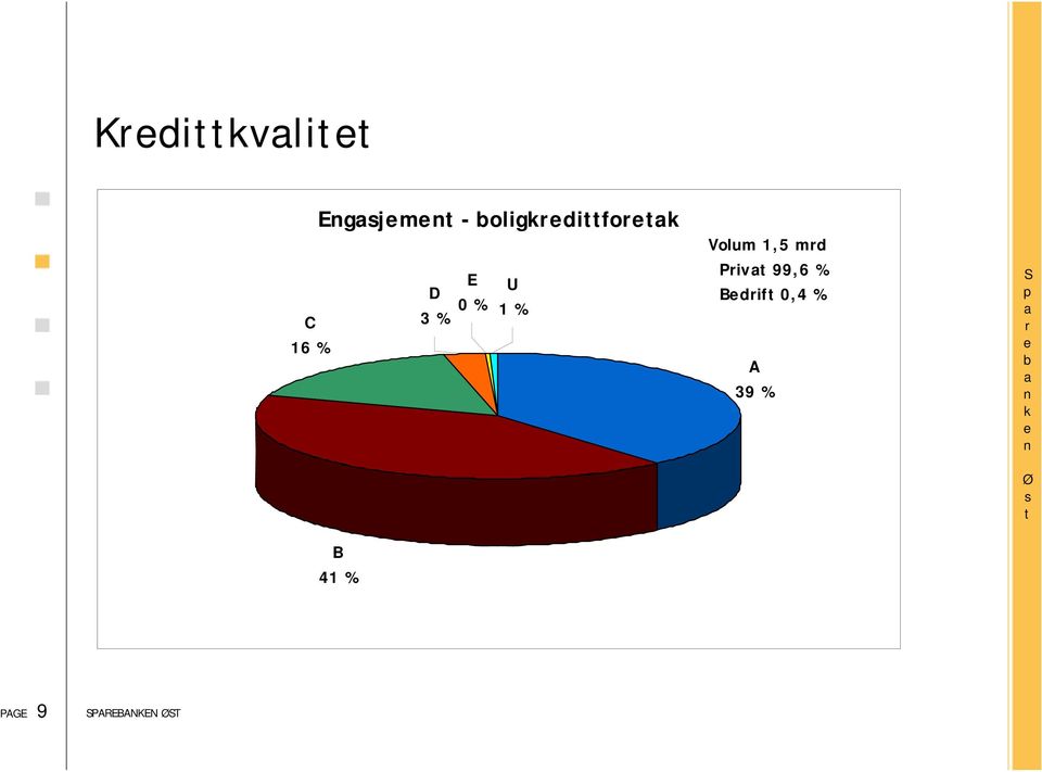 Volum 1,5 md Piv 99,6 %