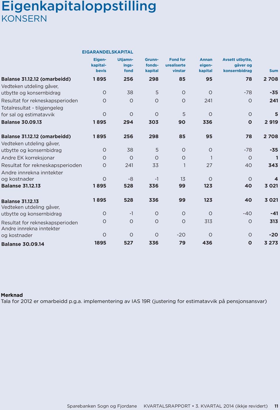 12 (omarbeidd) 1 895 256 298 85 95 78 2 708 Vedteken utdeling gåver, utbytte og konsernbidrag 0 38 5 0 0-78 -35 Resultat for rekneskapsperioden 0 0 0 0 241 0 241 Totalresultat - tilgjengeleg for sal