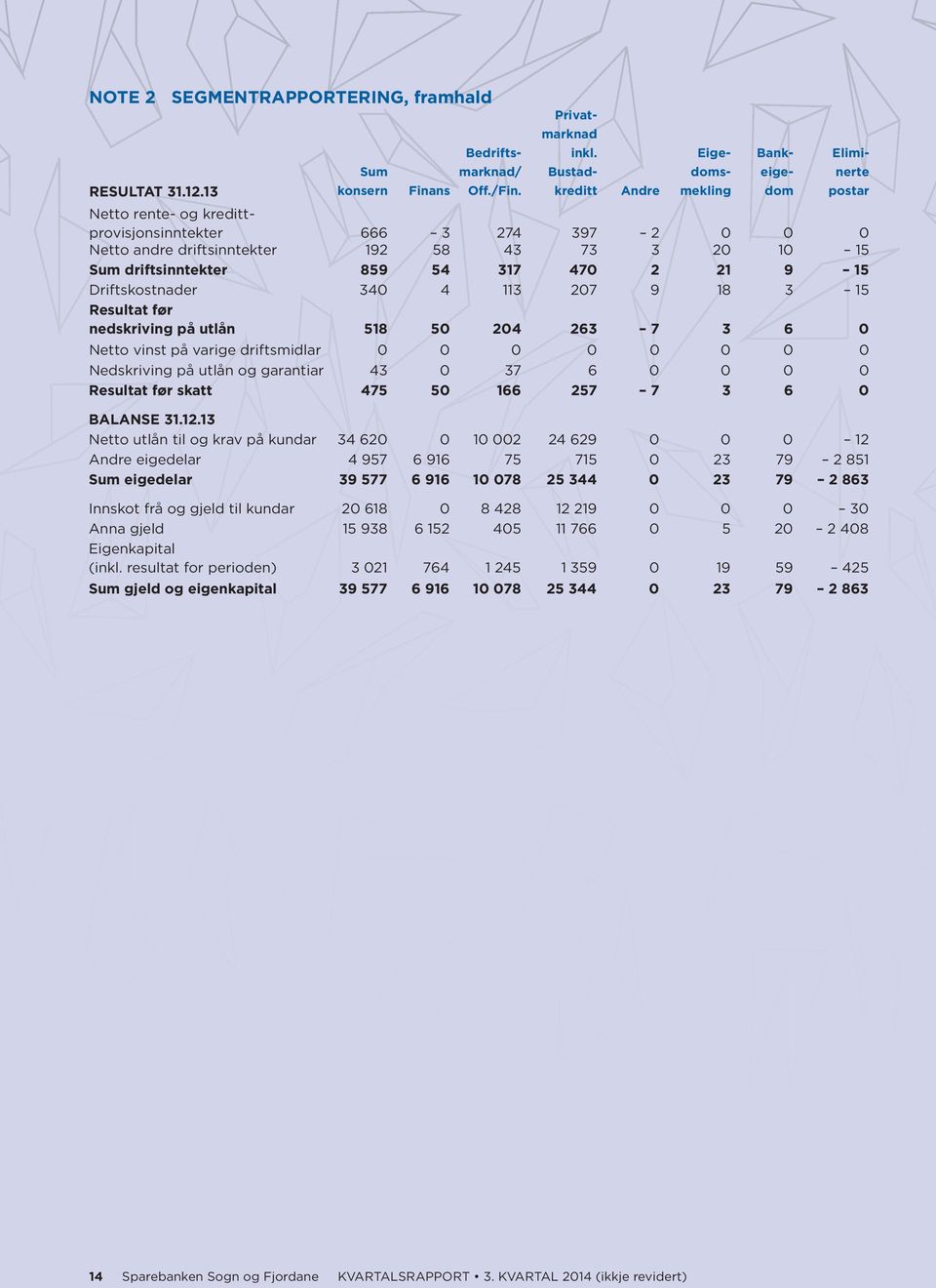 kundar 20 618 0 8 428 12 219 0 0 0 30 Anna gjeld 15 938 6 152 405 11 766 0 5 20 2 408 Eigenkapital (inkl.