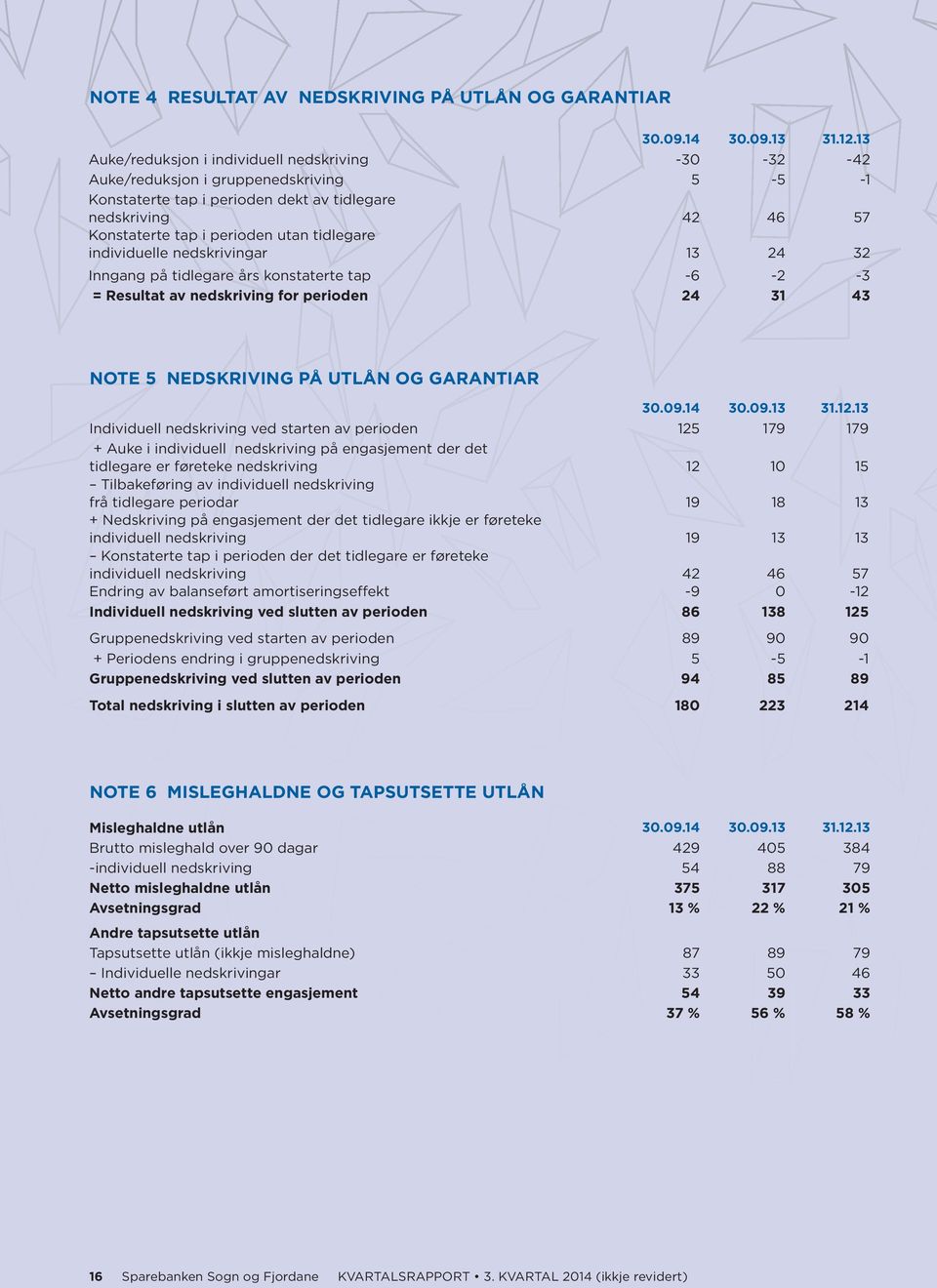 tidlegare individuelle nedskrivingar 13 24 32 Inngang på tidlegare års konstaterte tap -6-2 -3 = Resultat av nedskriving for perioden 24 31 43 NOTE 5 NEDSKRIVING PÅ UTLÅN OG GARANTIAR 30.09.14 30.09.13 31.