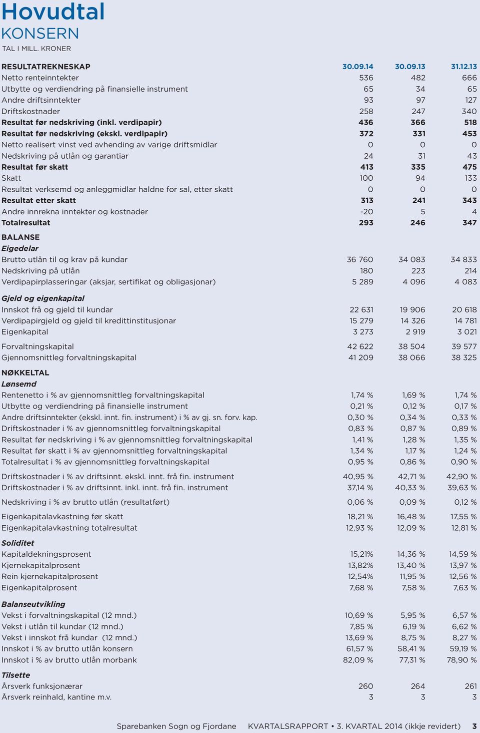 verdipapir) 436 366 518 Resultat før nedskriving (ekskl.