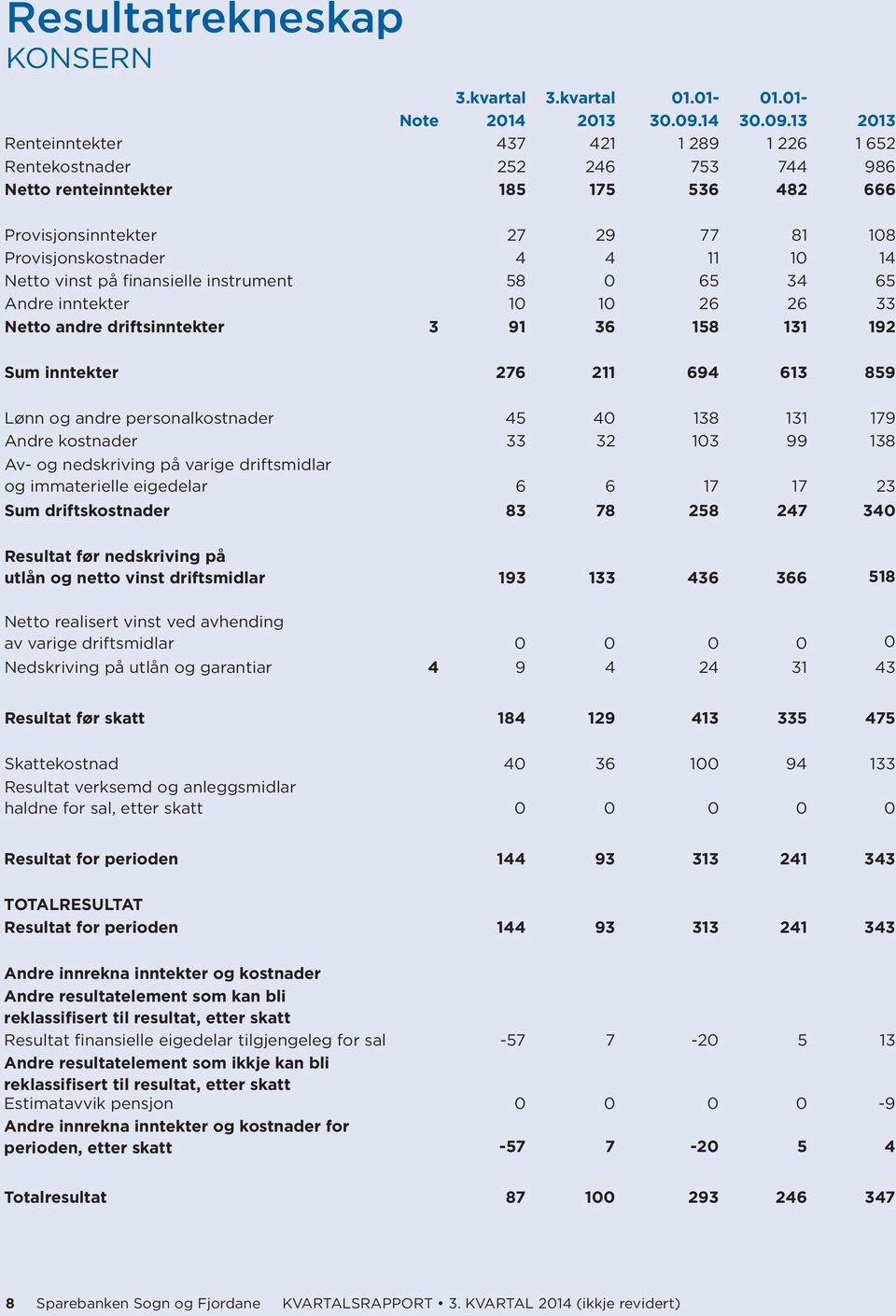 13 2013 Renteinntekter 437 421 1 289 1 226 1 652 Rentekostnader 252 246 753 744 986 Netto renteinntekter 185 175 536 482 666 Provisjonsinntekter 27 29 77 81 108 Provisjonskostnader 4 4 11 10 14 Netto