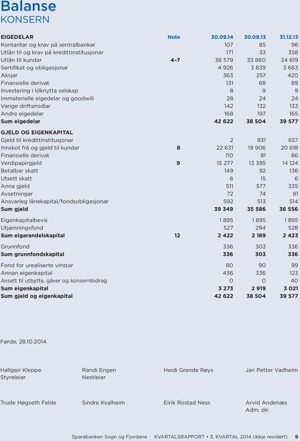 257 420 Finansielle derivat 131 68 89 Investering i tilknytta selskap 8 9 9 Immaterielle eigedelar og goodwill 28 24 24 Varige driftsmidlar 142 132 133 Andre eigedelar 168 197 165 Sum eigedelar 42