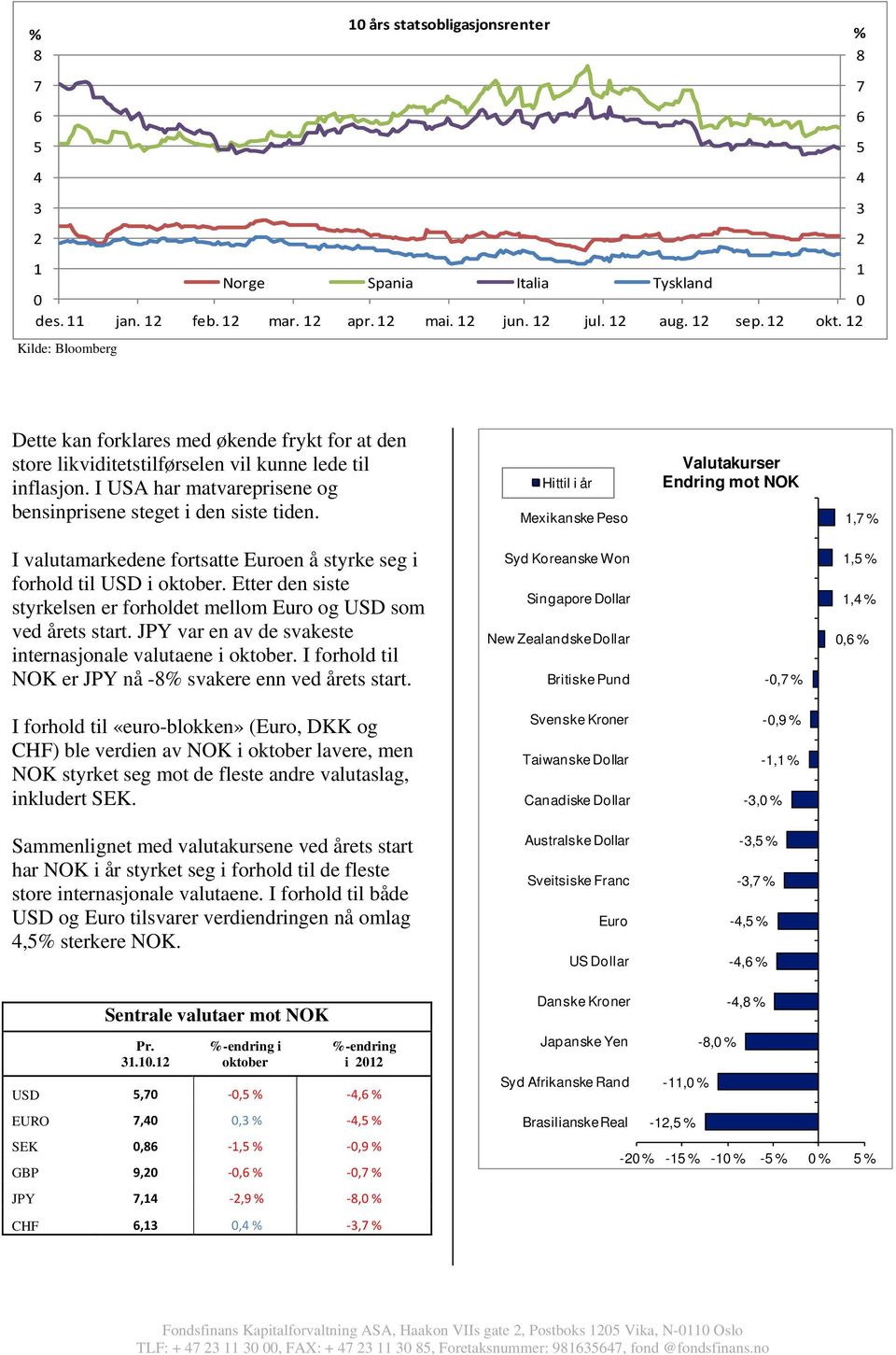 Hittil i år Mexikanske Peso Valutakurser Endring mot NOK 1,7 % I valutamarkedene fortsatte Euroen å styrke seg i forhold til USD i oktober.