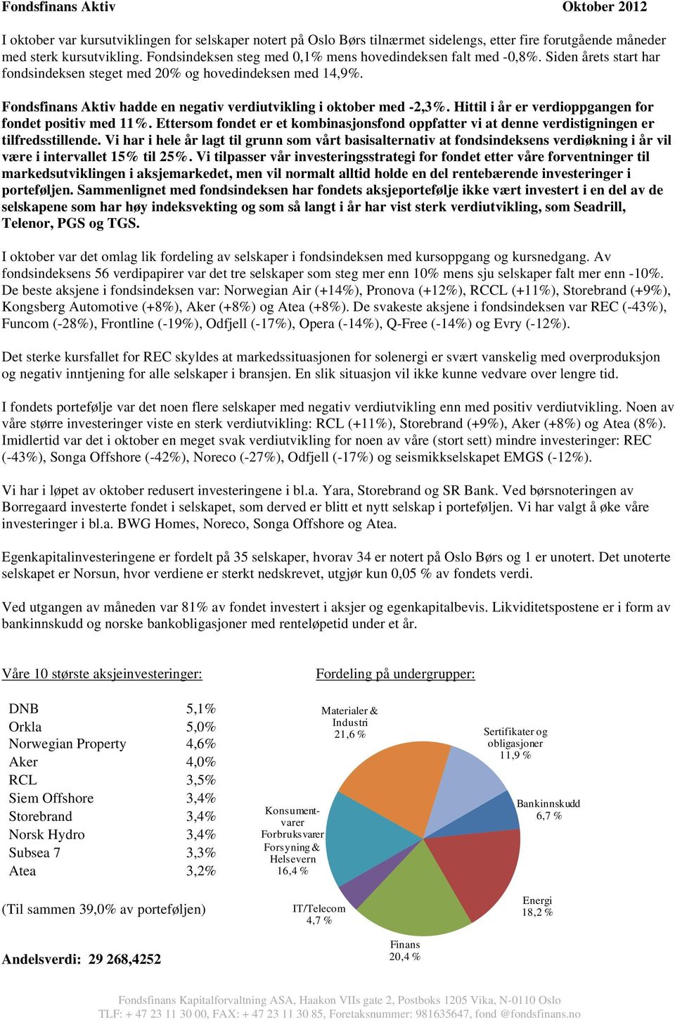 Fondsfinans Aktiv hadde en negativ verdiutvikling i oktober med -2,3%. Hittil i år er verdioppgangen for fondet positiv med 11%.