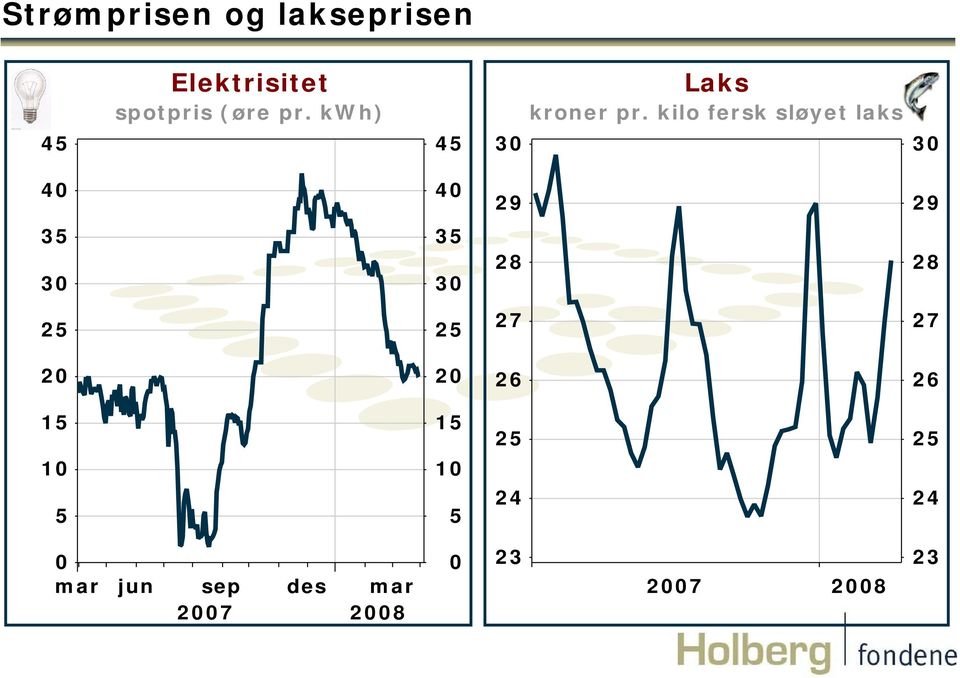 kwh) Laks kroner pr.