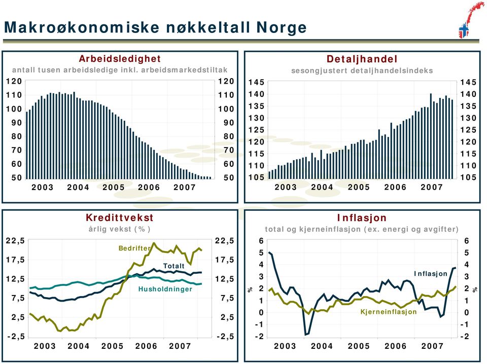 arbeidskedstiltak Detaljhandel sesongjustert detaljhandelsindeks 12 12 14 14 11 11 14 14 1 9 8 7 6 1 9 8 7 6 13 13 12 12 11 11 13 13 12 12 11