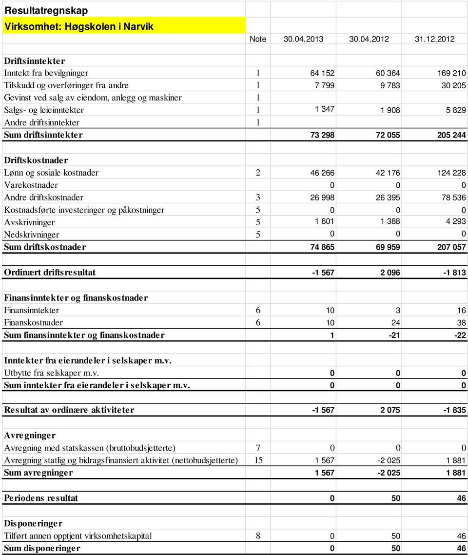 2012 Driftsinntekter Inntekt fra bevilgninger 1 64 152 60 364 169 210 Tilskudd og overføringer fra andre 1 7 799 9 783 30 205 Gevinst ved salg av eiendom, anlegg og maskiner 1 Salgs- og leieinntekter