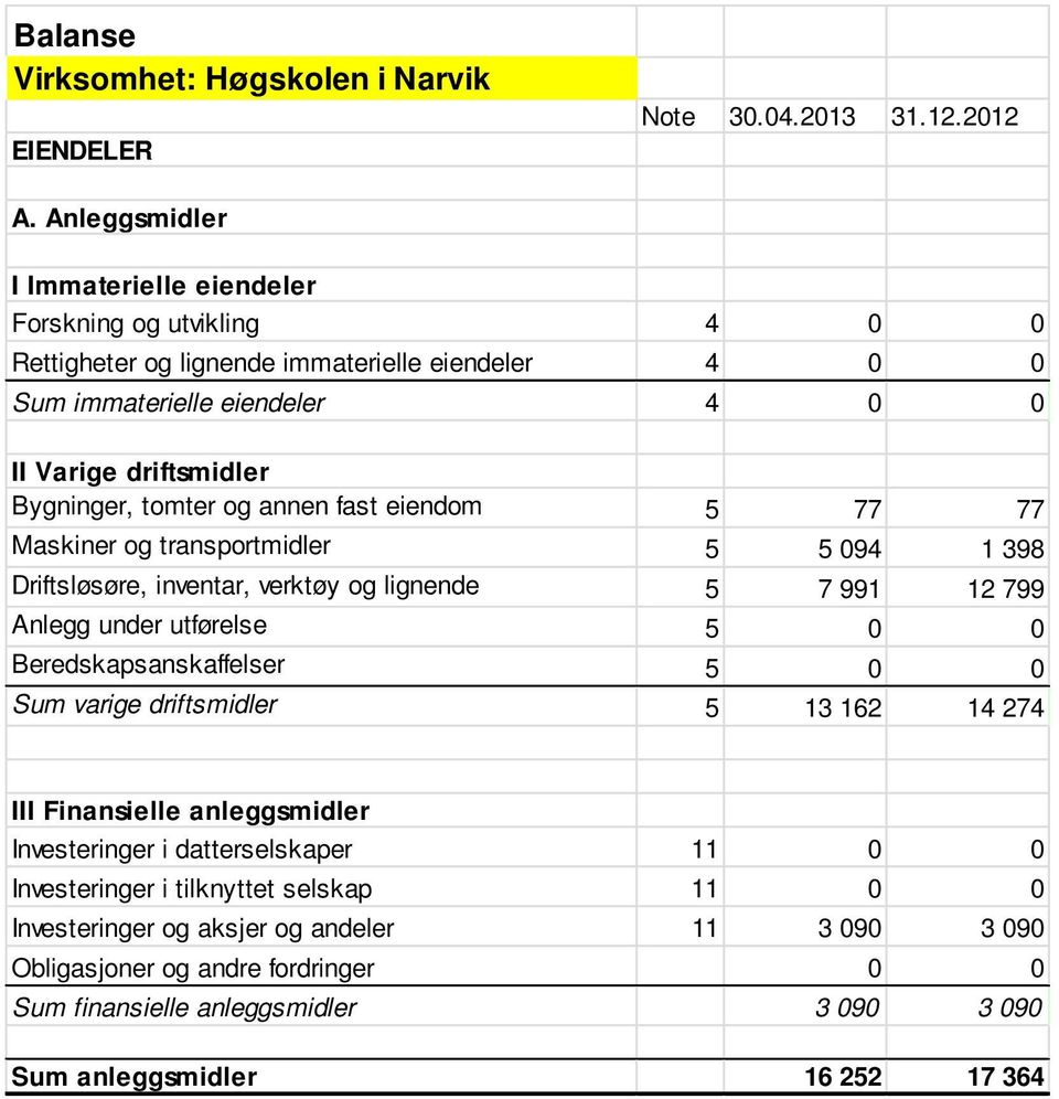 tomter og annen fast eiendom 5 77 77 Maskiner og transportmidler 5 5 094 1 398 Driftsløsøre, inventar, verktøy og lignende 5 7 991 12 799 Anlegg under utførelse 5 0 0 Beredskapsanskaffelser 5 0