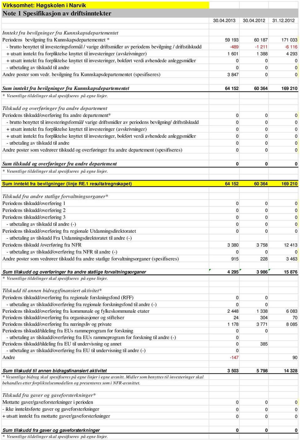 2012 Inntekt fra bevilgninger fra Kunnskapsdepartementet Periodens bevilgning fra Kunnskapsdepartementet * 59 193 60 187 171 033 - brutto benyttet til investeringsformål / varige driftsmidler av