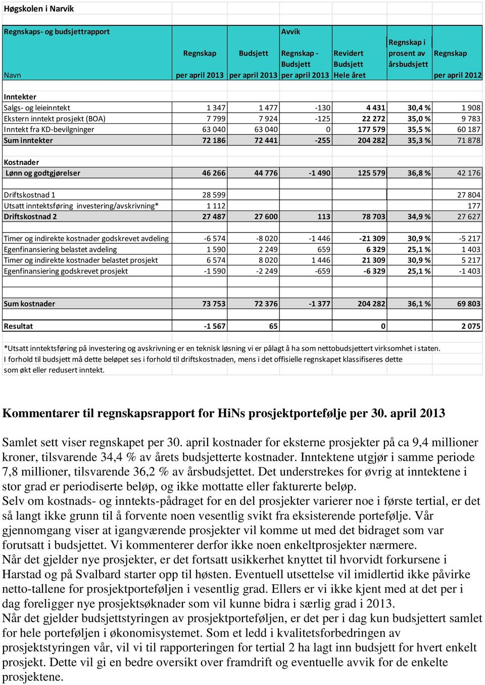 63 040 0 177 579 35,5 % 60 187 Sum inntekter 72 186 72 441-255 204 282 35,3 % 71 878 Kostnader Lønn og godtgjørelser 46 266 44 776-1 490 125 579 36,8 % 42 176 Driftskostnad 1 28 599 27 804 Utsatt