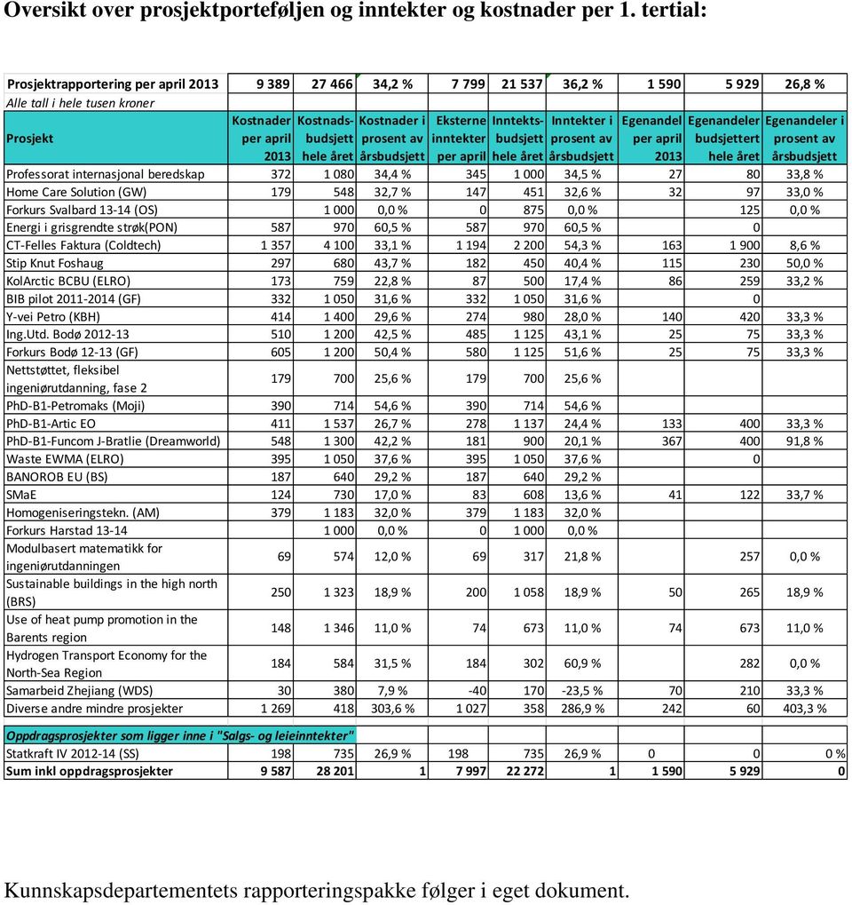 Inntekter i Egenandel Egenandeler Egenandeler i Prosjekt per april prosent av inntekter budsjett prosent av per april budsjettert prosent av 2013 hele året årsbudsjett per april hele året årsbudsjett