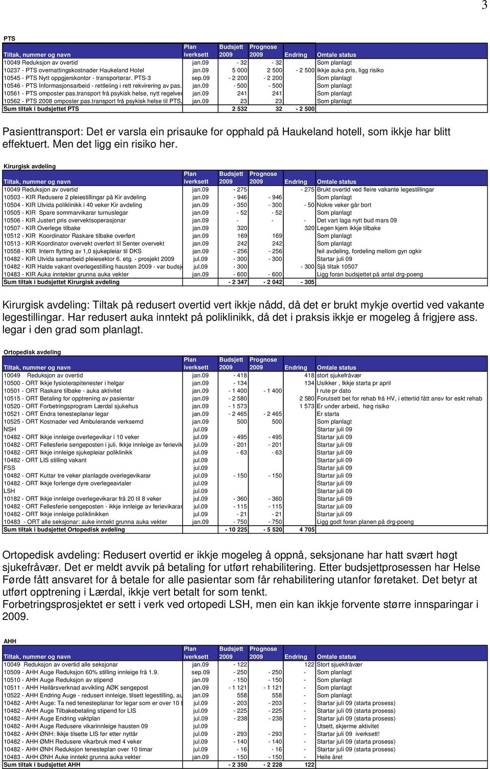 09-2 200-2 200 Som planlagt 10546 - PTS Informasjonsarbeid - rettleiing i rett rekvirering av pas.t jan.09-500 - 500 Som planlagt 10561 - PTS omposter pas.