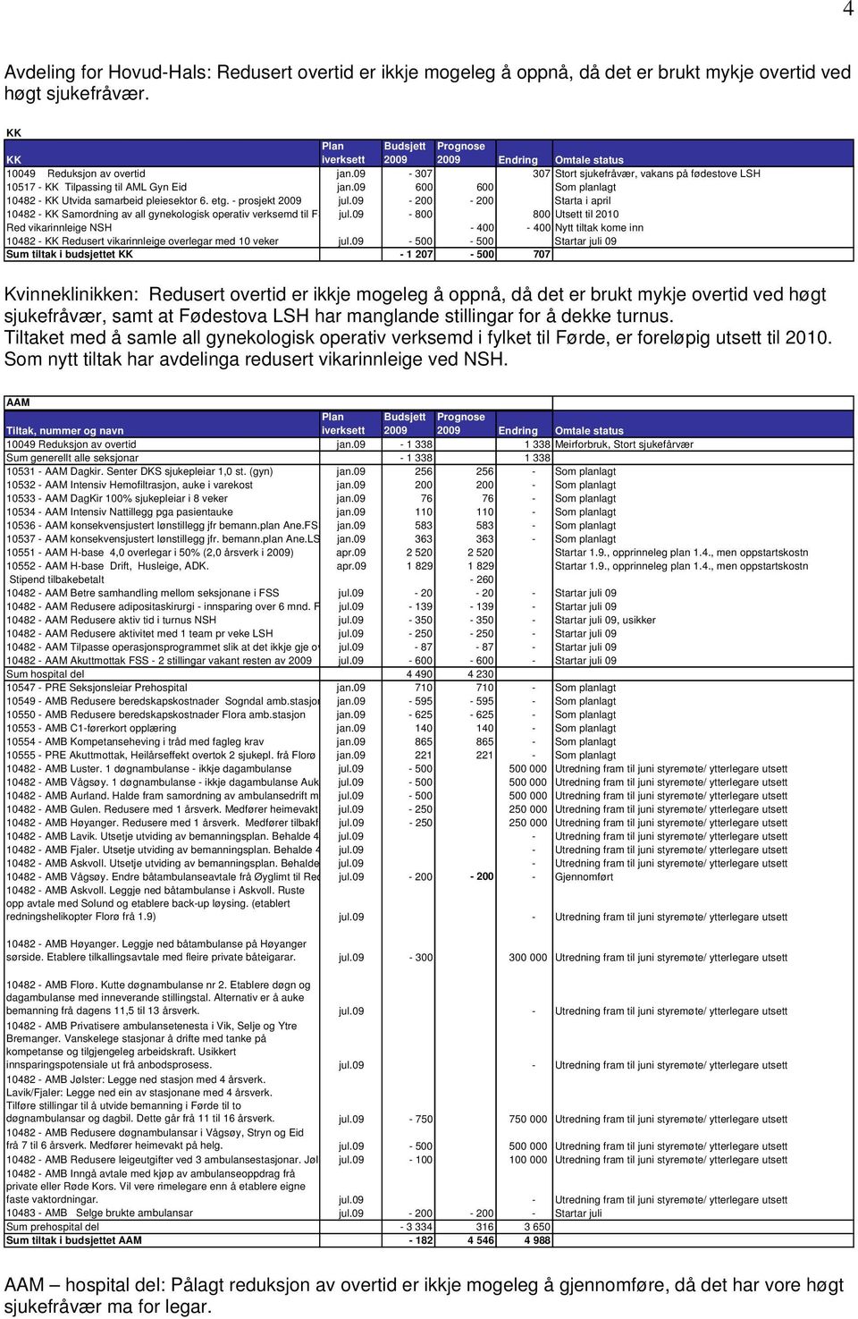 09-200 - 200 Starta i april 10482 - KK Samordning av all gynekologisk operativ verksemd til FS jul.