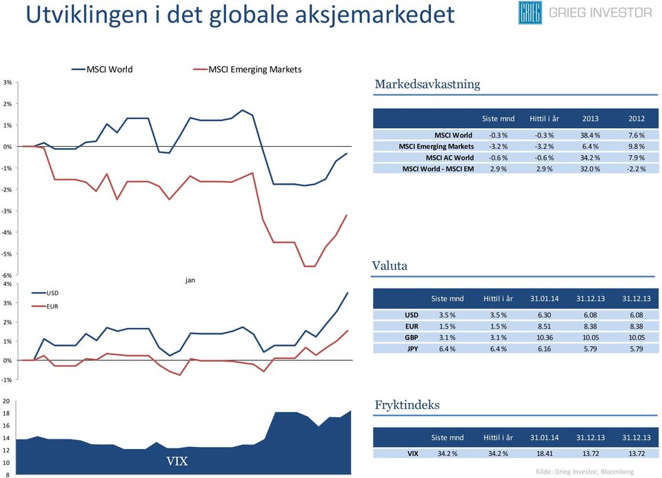 2 % -2% -3% -4% -5% -6% 4% 3% 2% 1% USD EUR jan Valuta Siste mnd Hittil i år 31.01.14 31.12.13 31.12.13 USD 3.5 % 3.5 % 6.30 6.08 6.08 EUR 1.5 % 1.5 % 8.51 8.38 8.38 GBP 3.