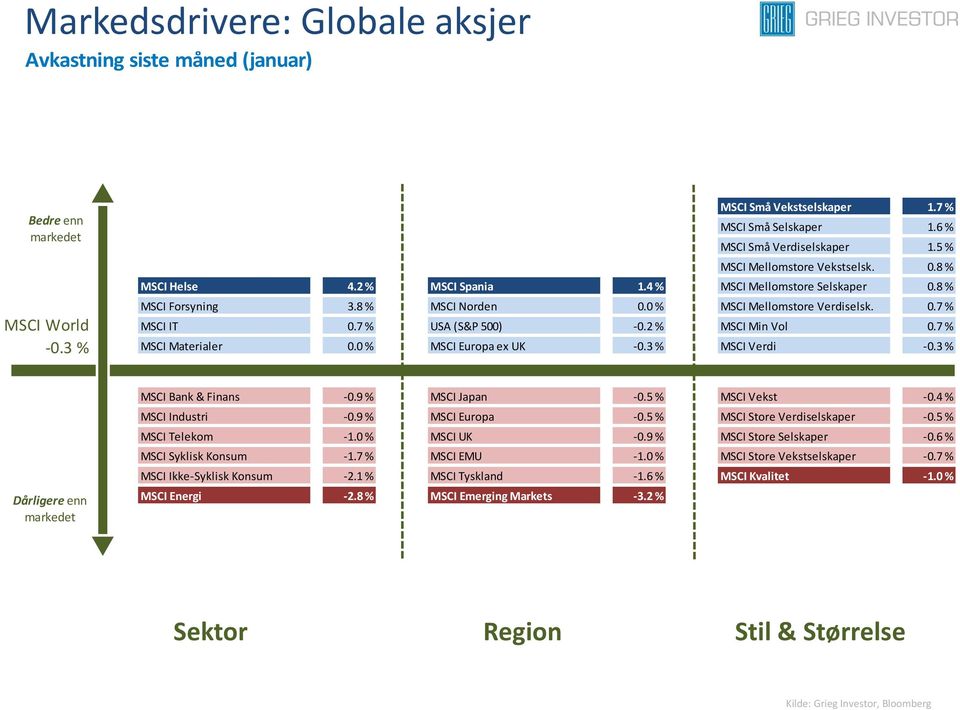 7 % USA (S&P 500) -0.2 % MSCI Min Vol 0.7 % MSCI Materialer 0.0 % MSCI Europa ex UK -0.3 % MSCI Verdi -0.3 % Dårligere enn MSCI Bank & Finans -0.9 % MSCI Japan -0.5 % MSCI Vekst -0.