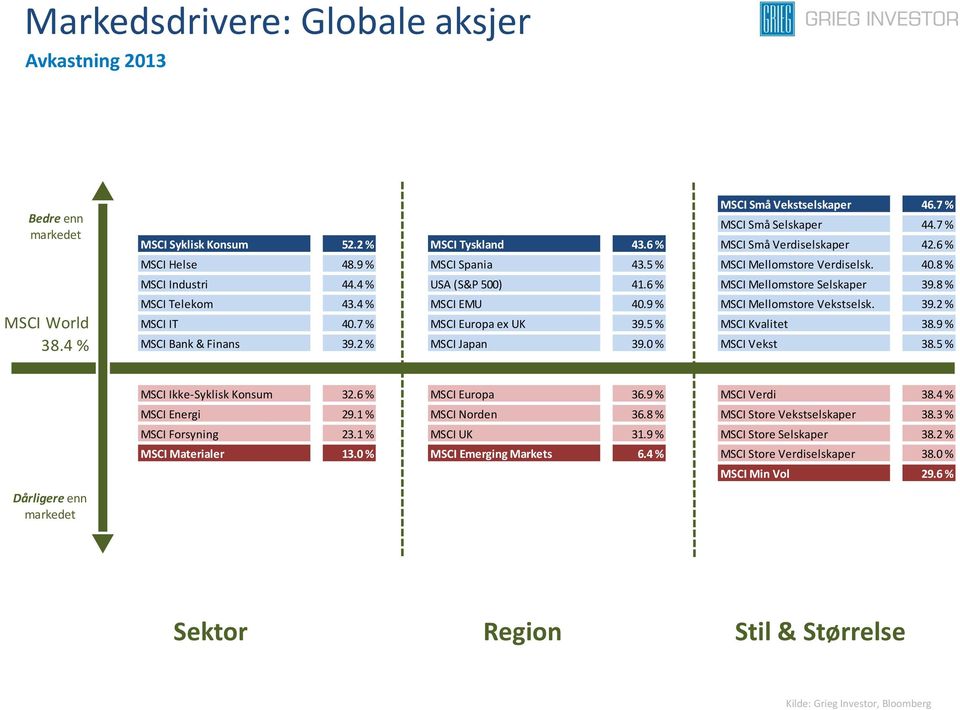 8 0.8 % MSCI Forsyning Telekom 43.4 3.8 % MSCI Norden EMU 40.9 0.0 % MSCI Mellomstore Vekstselsk. Verdiselsk. 39.2 0.7 % MSCI IT 40.7 % USA MSCI (S&P Europa 500) ex UK 39.5-0.