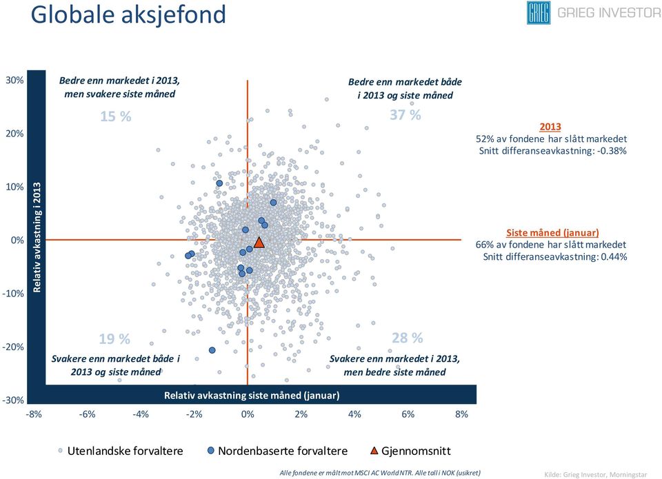 44% -10% -20% 19 % Svakere enn både i 2013 og siste måned 28 % Svakere enn i 2013, men bedre siste måned -30% Relativ avkastning siste måned (januar) -8% -6%