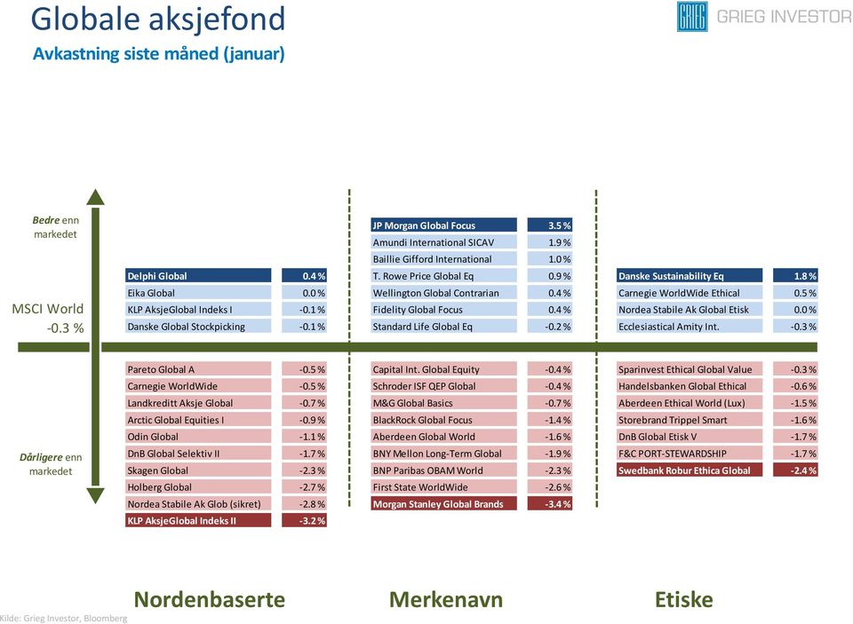 4 % Nordea Stabile Ak Global Etisk 0.0 % Danske Global Stockpicking -0.1 % Standard Life Global Eq -0.2 % Ecclesiastical Amity Int. -0.3 % Dårligere enn Pareto Global A -0.5 % Capital Int.