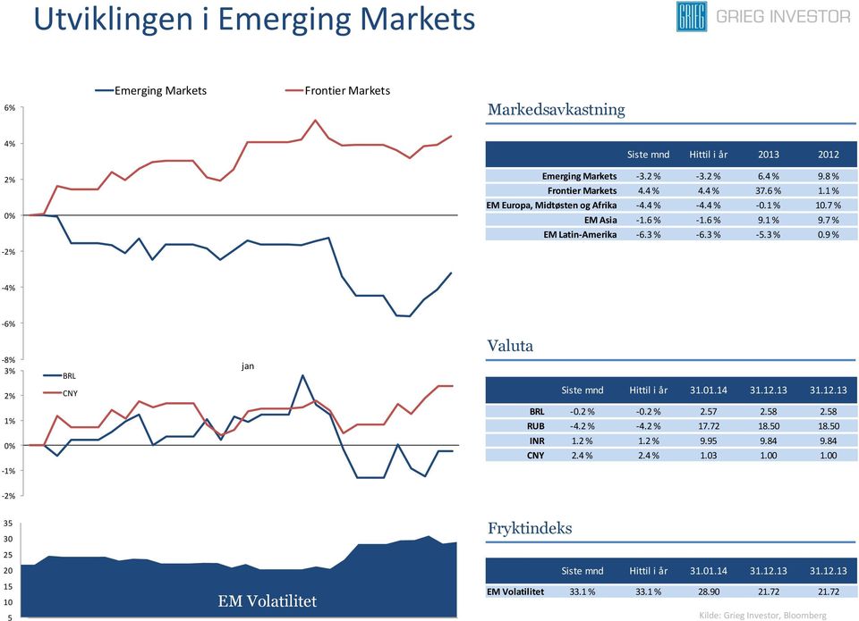 9 % -4% -6% -8% 3% 2% 1% 0% BRL CNY jan Valuta Siste mnd Hittil i år 31.01.14 31.12.13 31.12.13 BRL -0.2 % -0.2 % 2.57 2.58 2.58 RUB -4.2 % -4.2 % 17.72 18.50 18.50 INR 1.2 % 1.2 % 9.95 9.