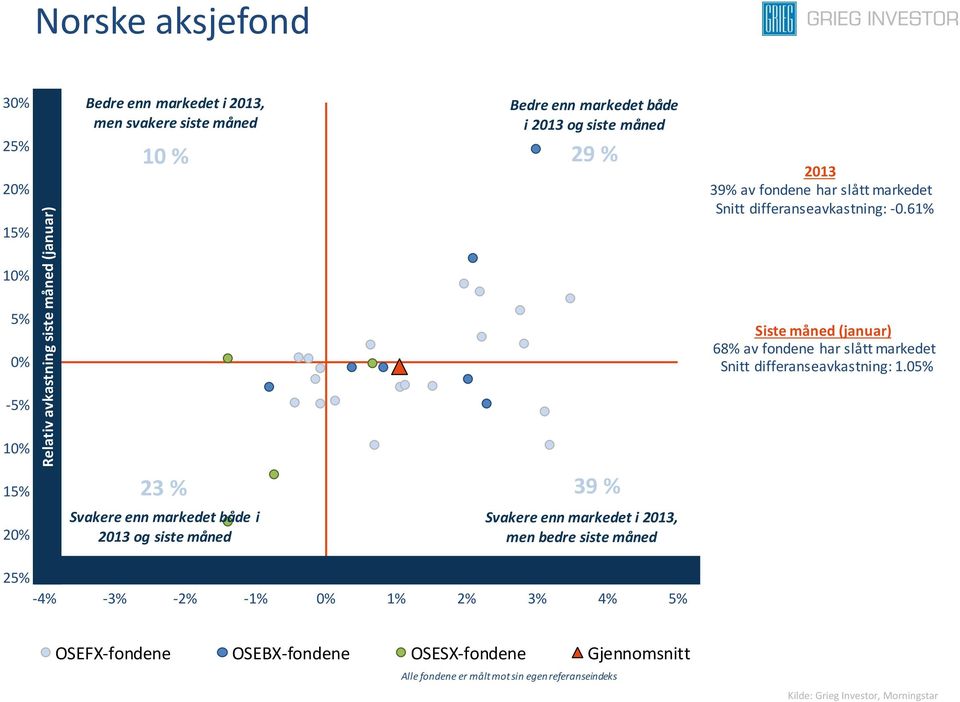 61% 10% 5% 0% Siste måned (januar) 68% av fondene har slått Snitt differanseavkastning: 1.