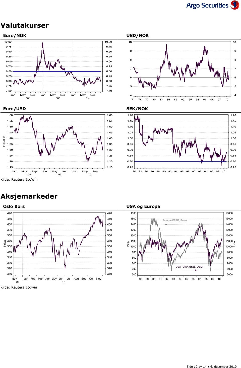 Aksjemarkeder Oslo Børs USA og Europa