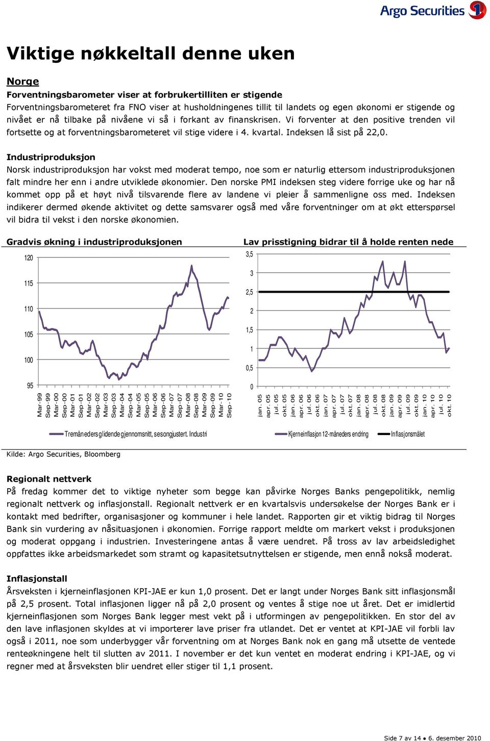 Indeksen lå sist på 22,0. Industriproduksjon Norsk industriproduksjon har vokst med moderat tempo, noe som er naturlig ettersom industriproduksjonen falt mindre her enn i andre utviklede økonomier.