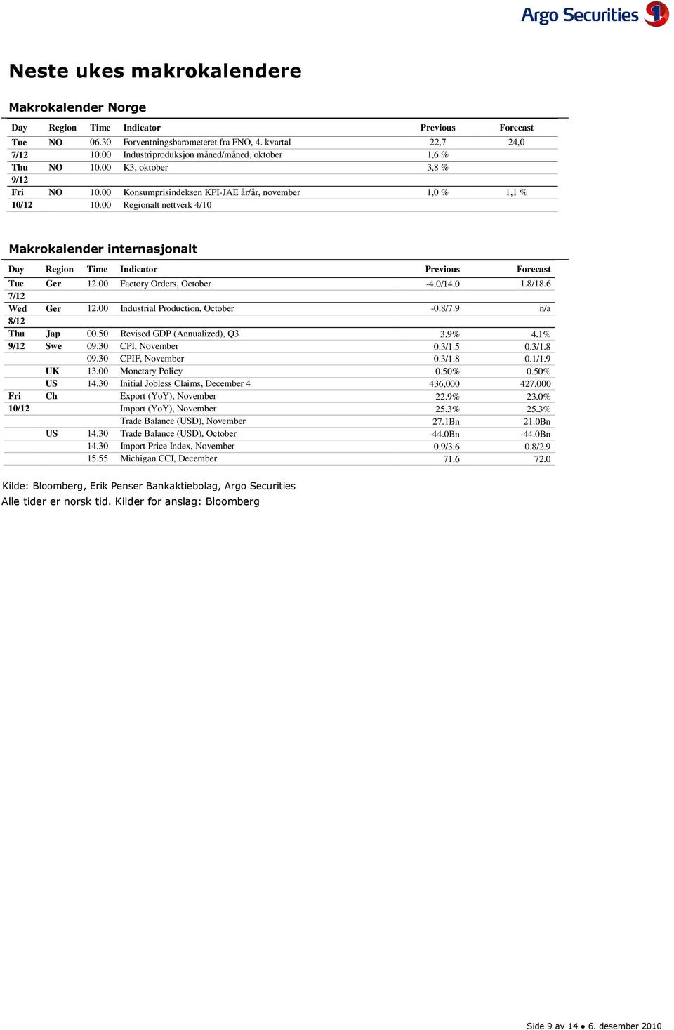 00 Regionalt nettverk 4/10 Makrokalender internasjonalt Day Region Time Indicator Previous Forecast Tue Ger 12.00 Factory Orders, October -4.0/14.0 1.8/18.6 7/12 Wed Ger 12.