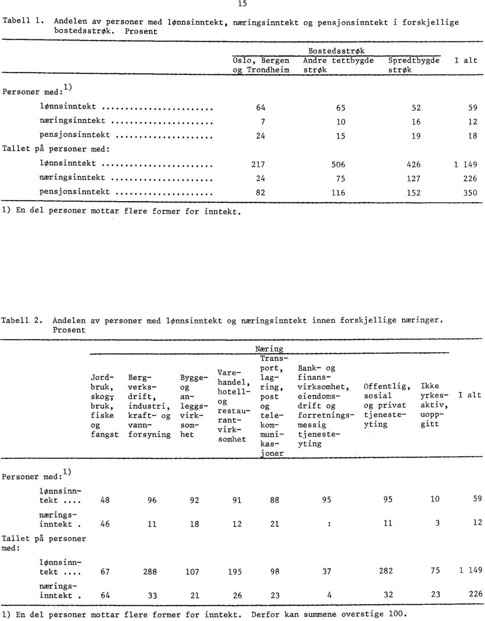 pensjonsnntekt 64 65 52 59 7 10 16 12 24 15 19 18 217 506 426 1 149 24 75 127 226 82 116 152 350 1) En del personer mottar flere former for nntekt. Tabell 2.