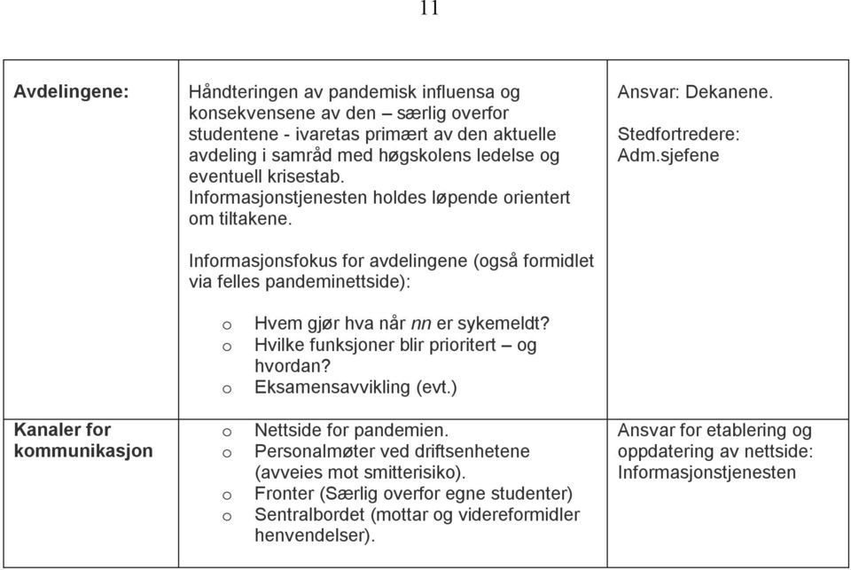 Stedfrtredere: Adm.sjefene Hvem gjør hva når nn er sykemeldt? Hvilke funksjner blir priritert g hvrdan? Eksamensavvikling (evt.) Kanaler fr kmmunikasjn Nettside fr pandemien.