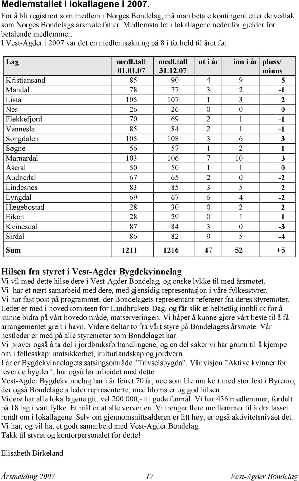 07 ut i år inn i år pluss/ minus Kristiansand 85 90 4 9 5 Mandal 78 77 3 2-1 Lista 105 107 1 3 2 Nes 26 26 0 0 0 Flekkefjord 70 69 2 1-1 Vennesla 85 84 2 1-1 Songdalen 105 108 3 6 3 Søgne 56 57 1 2 1