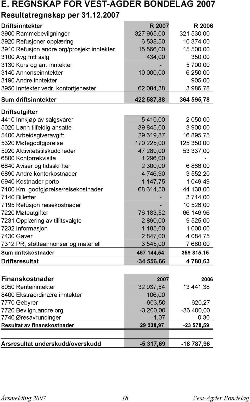 fritt salg 434,00 350,00 3130 Kurs og arr. inntekter - 5 700,00 3140 Annonseinntekter 10 000,00 6 250,00 3190 Andre inntekter - 905,00 3950 Inntekter vedr.