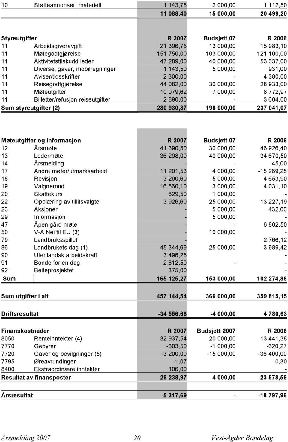 Reisegodtgjørelse 44 082,00 30 000,00 28 933,00 11 Møteutgifter 10 079,62 7 000,00 8 772,97 11 Billetter/refusjon reiseutgifter 2 890,00-3 604,00 Sum styreutgifter (2) 280 930,87 198 000,00 237