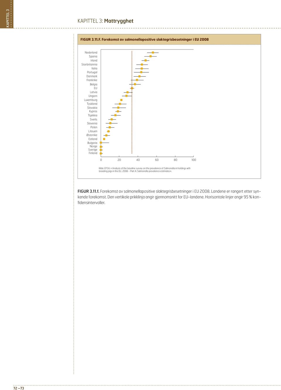 Forekomst av salmonellapositive slaktegrisbesetninger i EU 28 Nederland Spania Irland Storbritannia Italia Portugal Danmark Frankrike Belgia EU Latvia Ungarn Luxemburg Tyskland