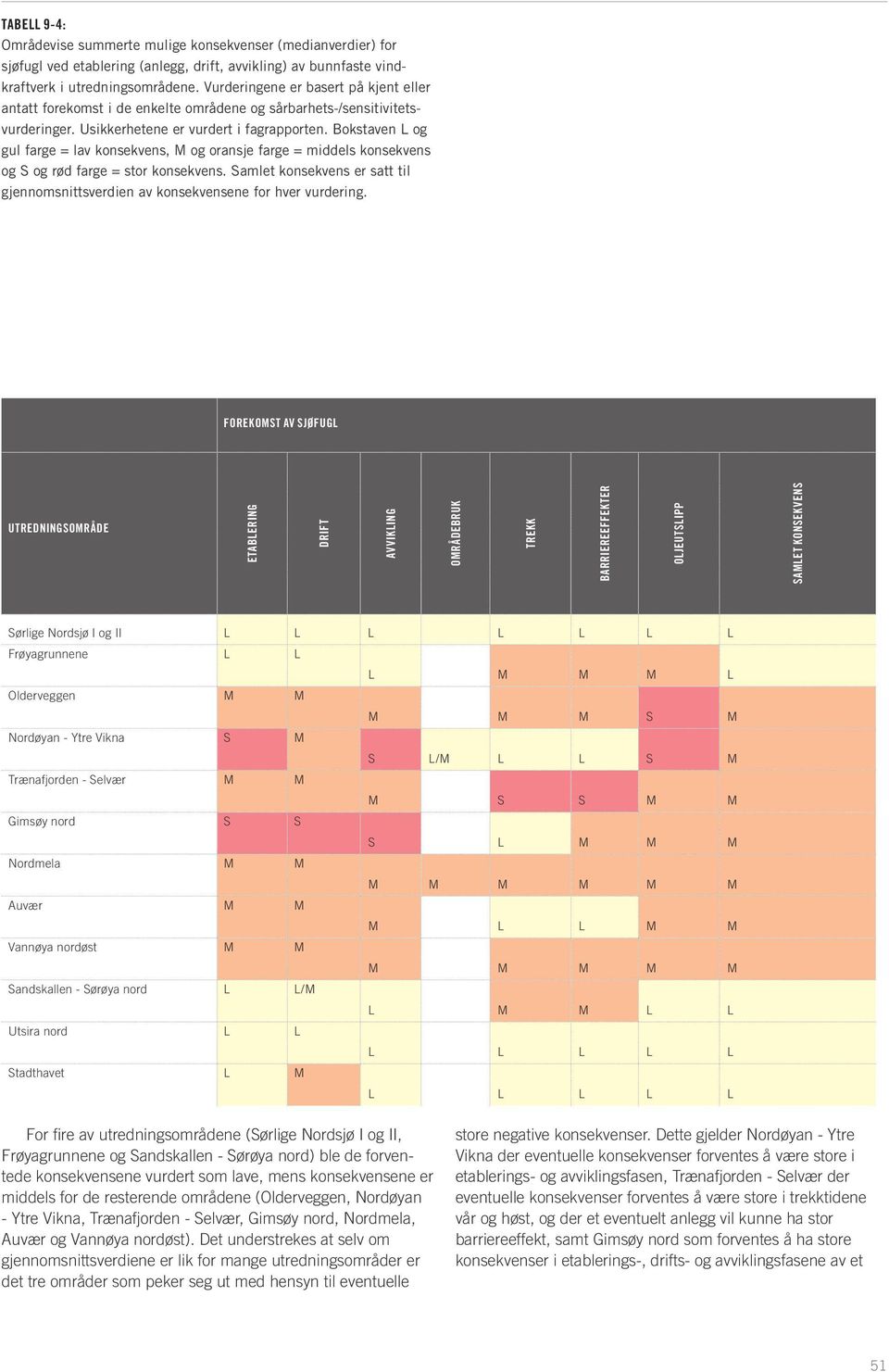 Bokstaven L og gul farge = lav konsekvens, M og oransje farge = middels konsekvens og S og rød farge = stor konsekvens.