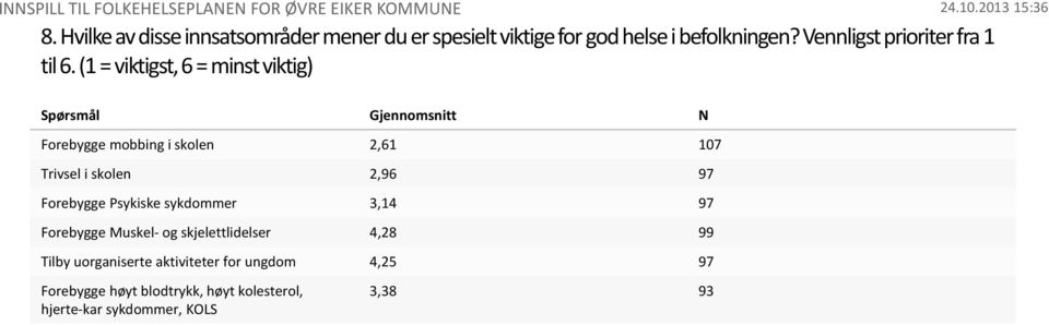 (1 = viktigst, 6 = minst viktig) Spørsmål Gjennomsnitt N Forebygge mobbing i skolen 2,61 107 Trivsel i skolen