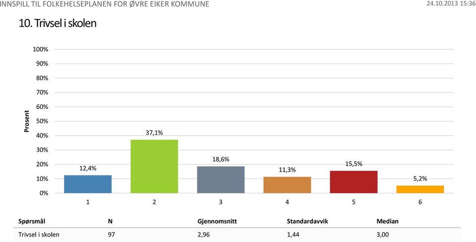 Spørsmål N Gjennomsnitt Standardavvik