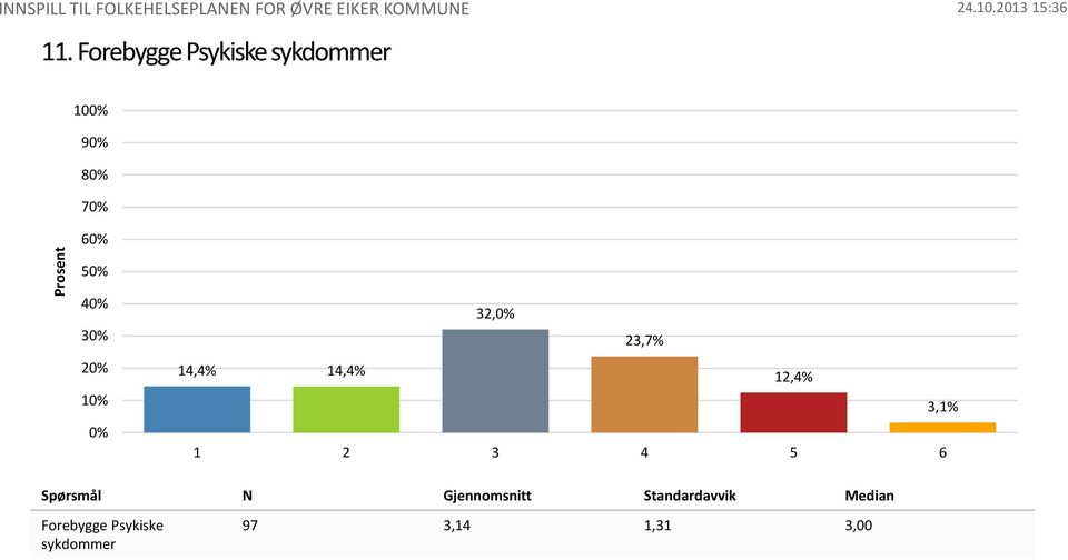 Spørsmål N Gjennomsnitt Standardavvik