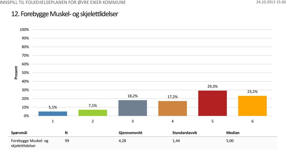 Spørsmål N Gjennomsnitt Standardavvik Median