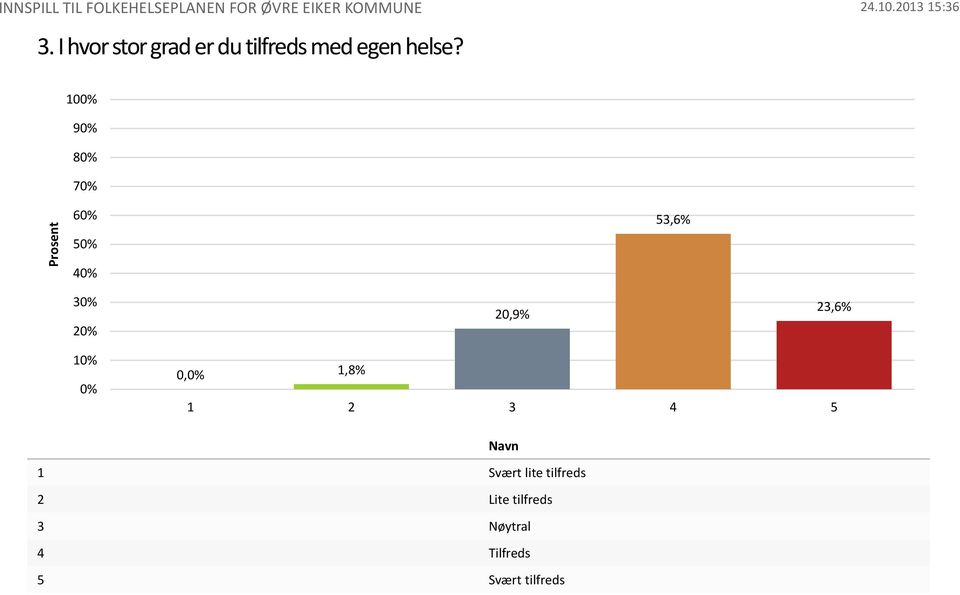 53,6% 4 20,9% 23,6% 0, 1,8% 1 2 3 4 5 Navn