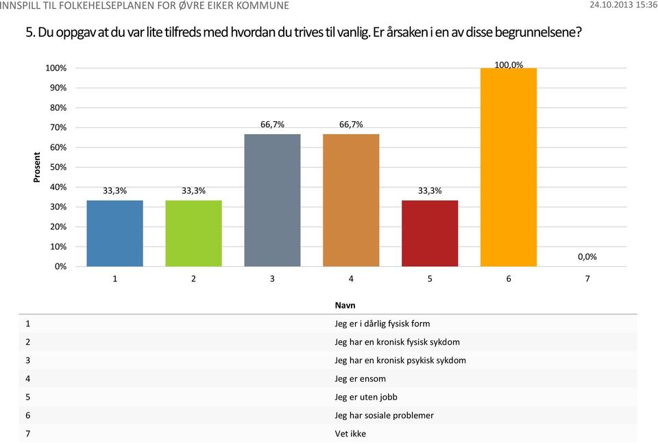 100, 66,7% 66,7% 4 33,3% 33,3% 33,3% 1 2 3 4 5 6 7 0, Navn 1 Jeg er i dårlig fysisk